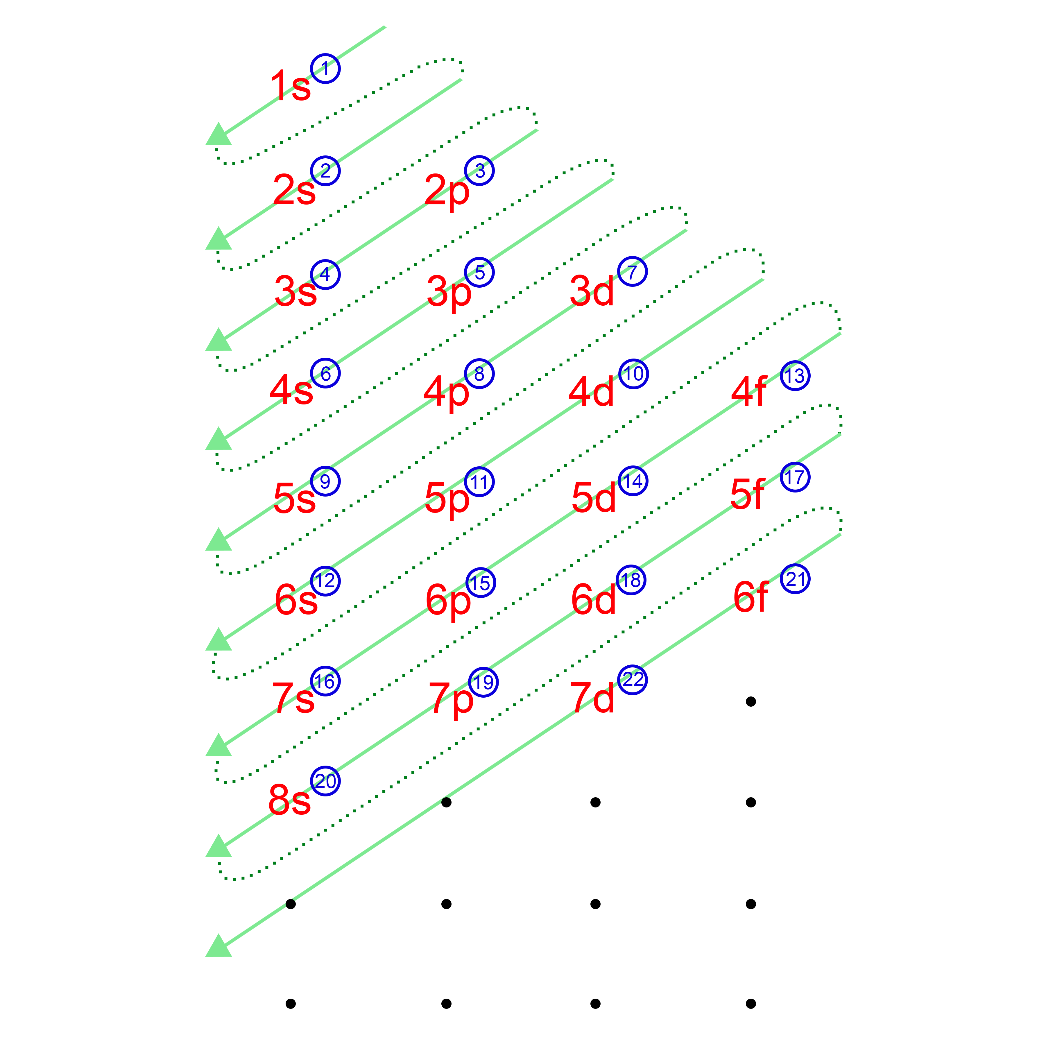 aufbau principle order