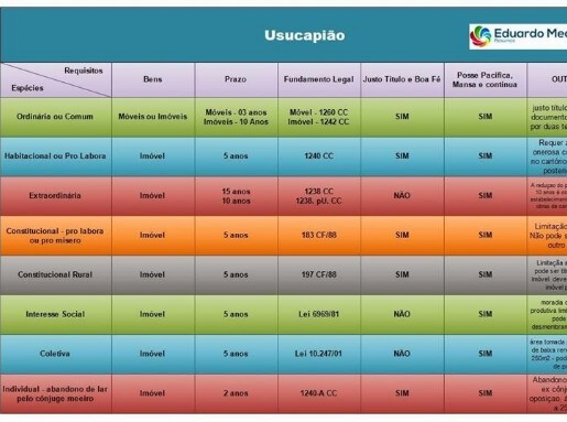 Usucapião extrajudicial – Possibilidade prevista no novo Cód