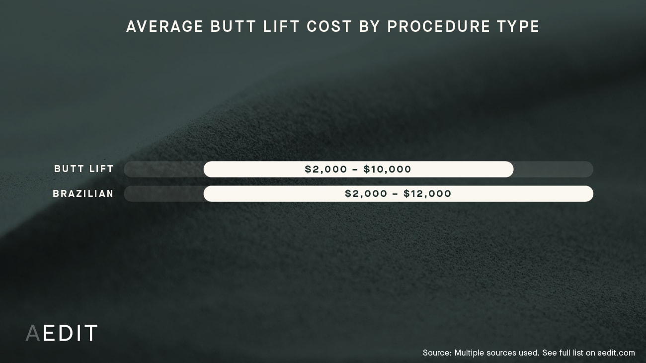Average Cost by Procedure: Butt Lift