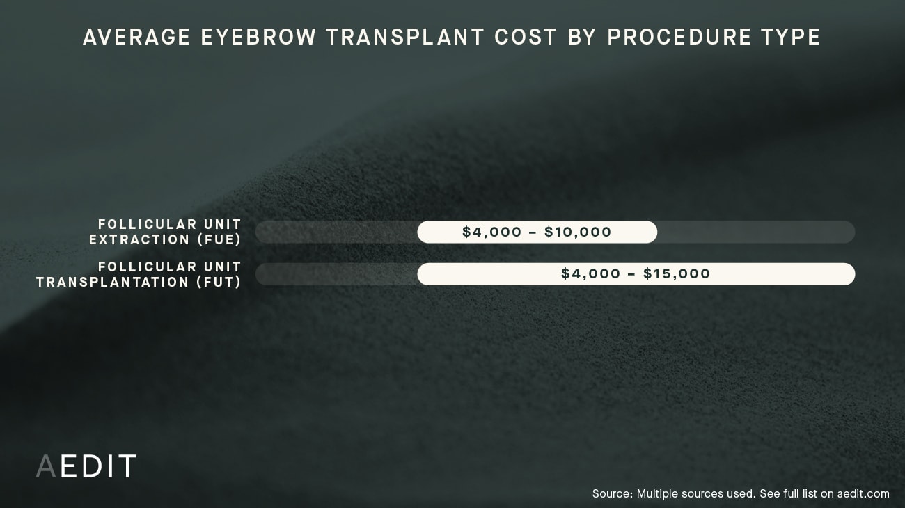 Average Cost by Procedure: Eyebrow Transplant