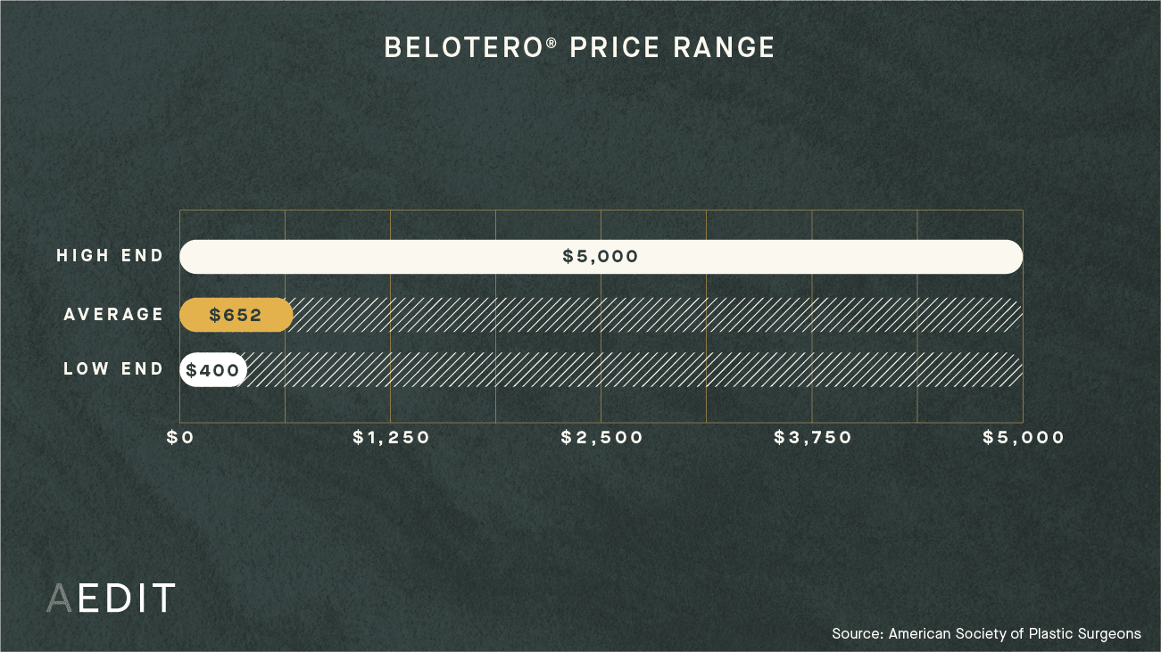 AEDIT Average Belotero Procedure Cost Range Chart
