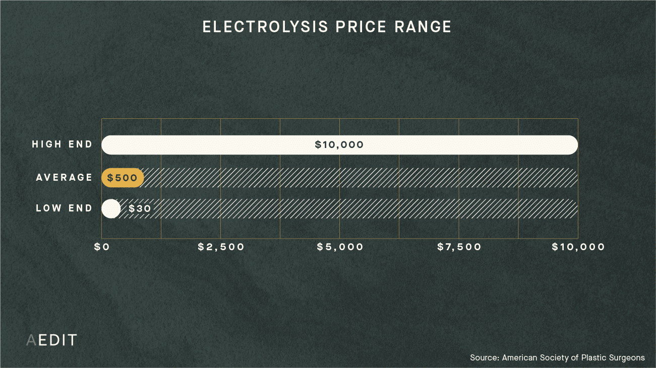 AEDIT Average Electrolysis Procedure Cost Range Chart