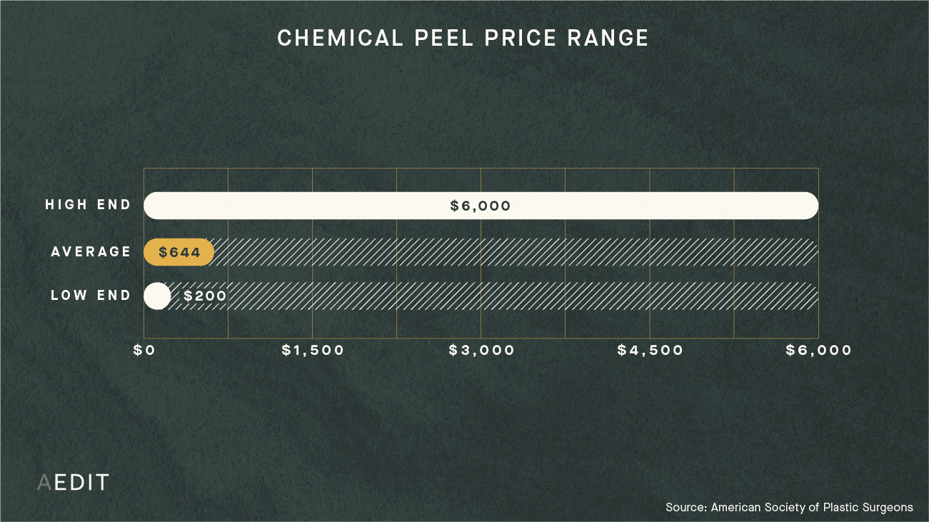 AEDIT Average Chemical Peel Procedure Cost Range Chart