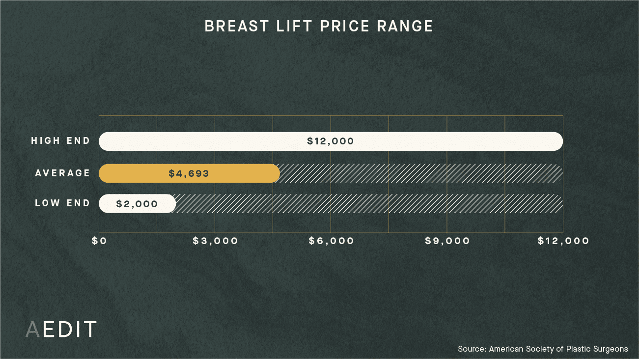 AEDIT Average Breast Lift Procedure Cost Range Chart