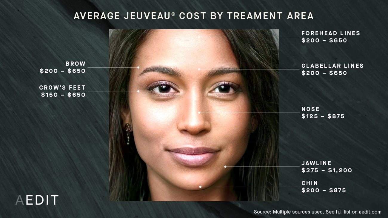 Cost by Treatment Area: Jeuveau