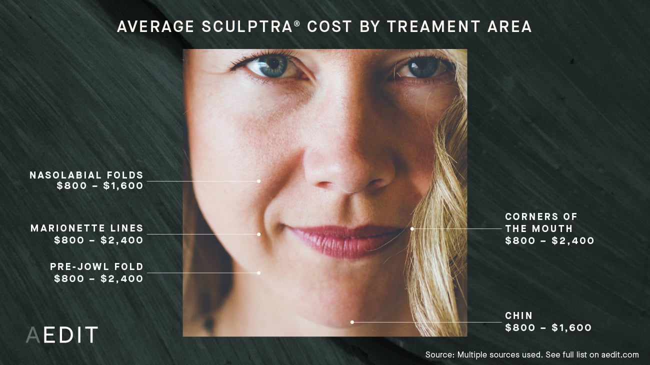 Cost by Treatment Area: Sculptra