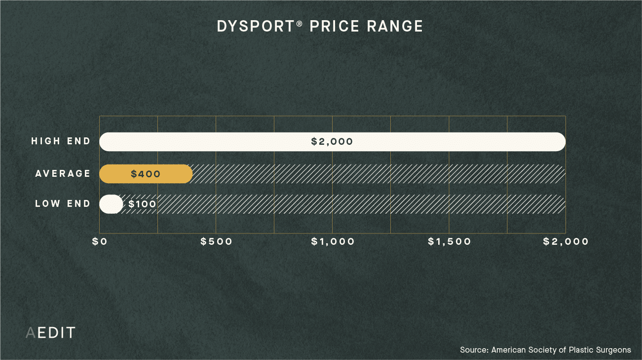 AEDIT Average Dysport Procedure Cost Range Chart