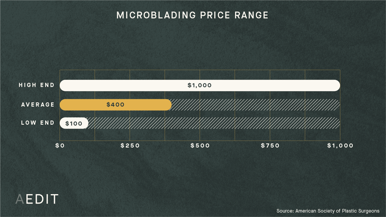 AEDIT Average Microblading Procedure Cost Range Chart