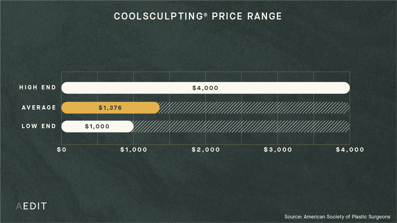 AEDIT Average CoolSculpting Procedure Cost Range Chart