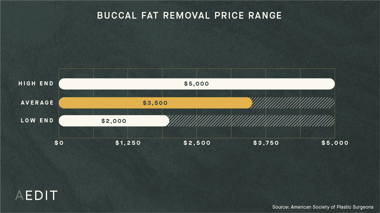 AEDIT Average Buccal Fat Removal Procedure Cost Range Chart