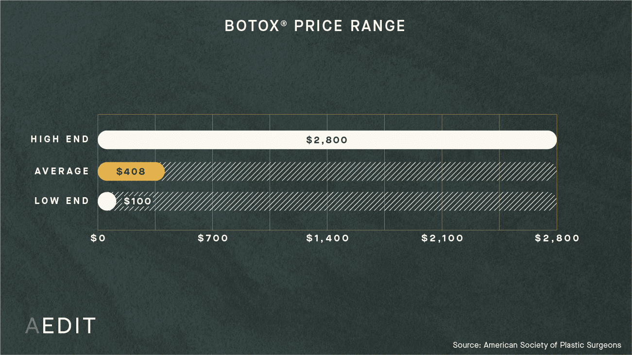 AEDIT Average Botox Procedure Cost Range Chart