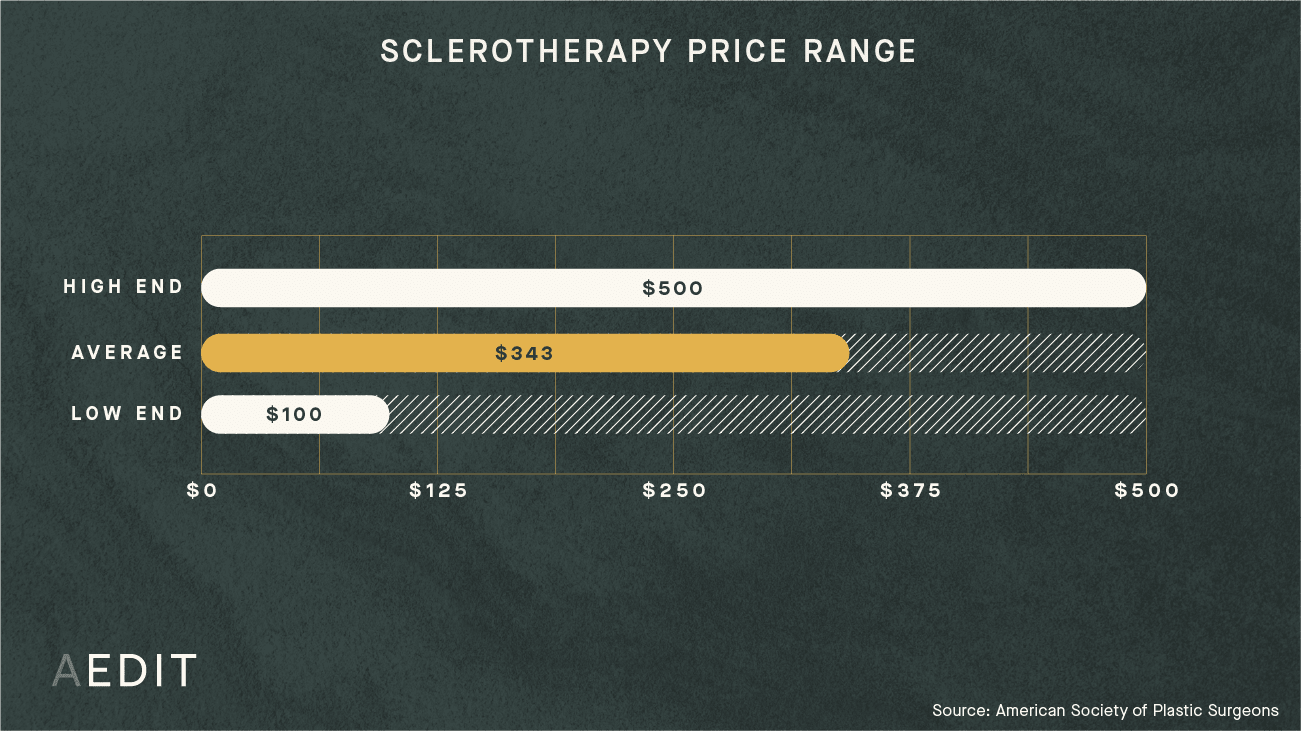 AEDIT Average Sclerotherapy Procedure Cost Range Chart