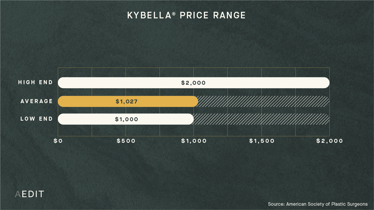 AEDIT Aaverage Kybella Procedure Cost Range Chart