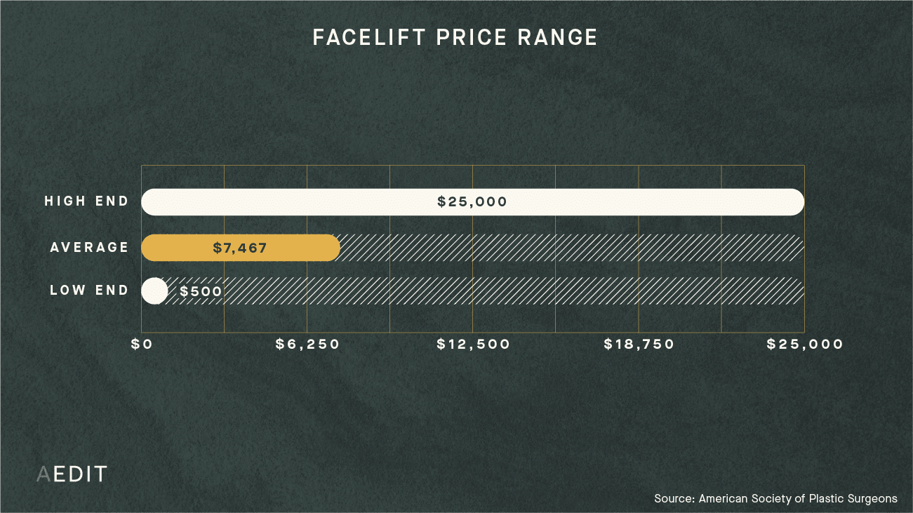 AEDIT Average Facelift Procedure Cost Range Chart