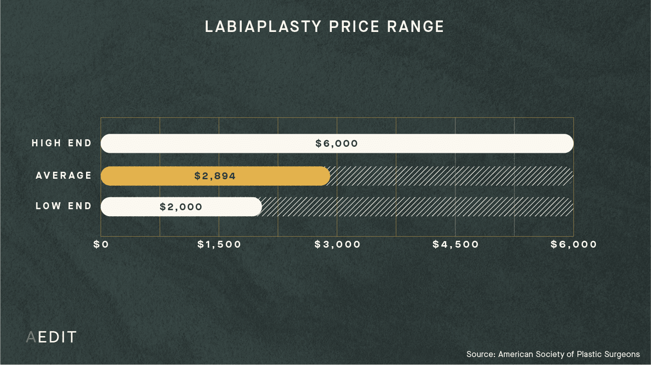 AEDIT Average Labiaplasty Procedure Cost Range Chart