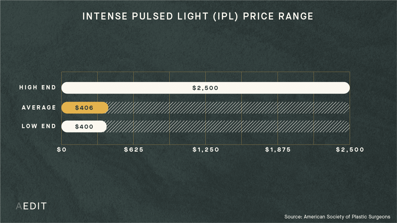 AEIDT Average Intense Pulsed Light (IPL) Procedure Cost Range Chart
