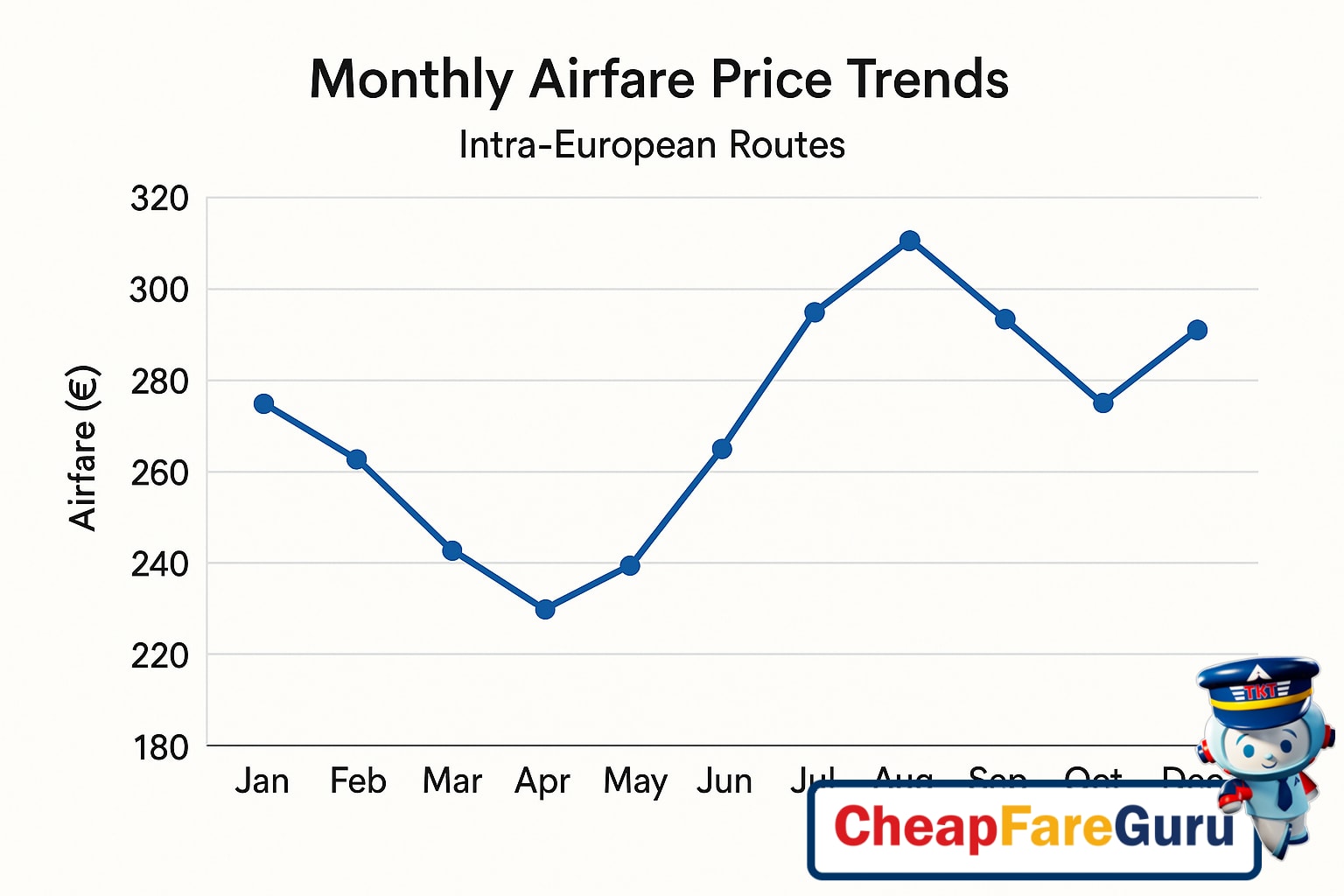 Europe flight fare chart