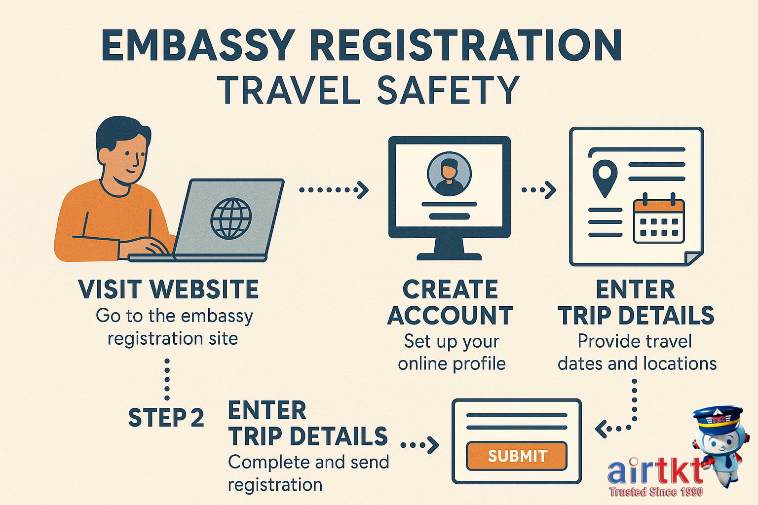 Infographic of embassy registration step-by-step process