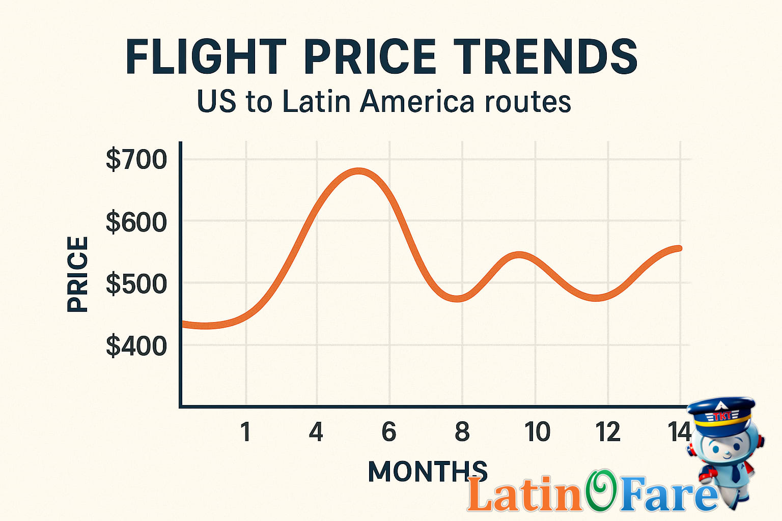 Monthly airfare pricing trends US to Latin America