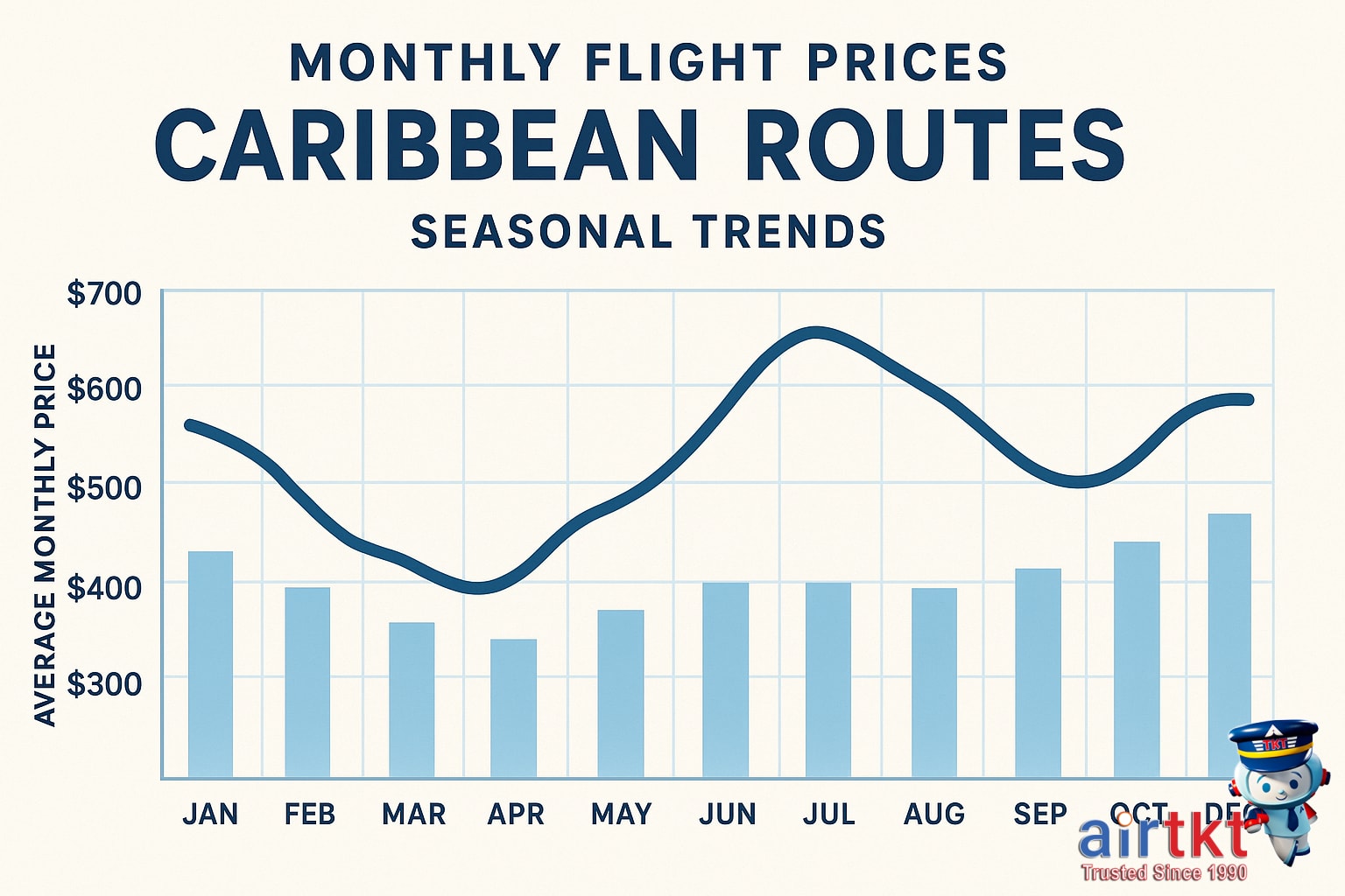 Caribbean airfare monthly pricing chart