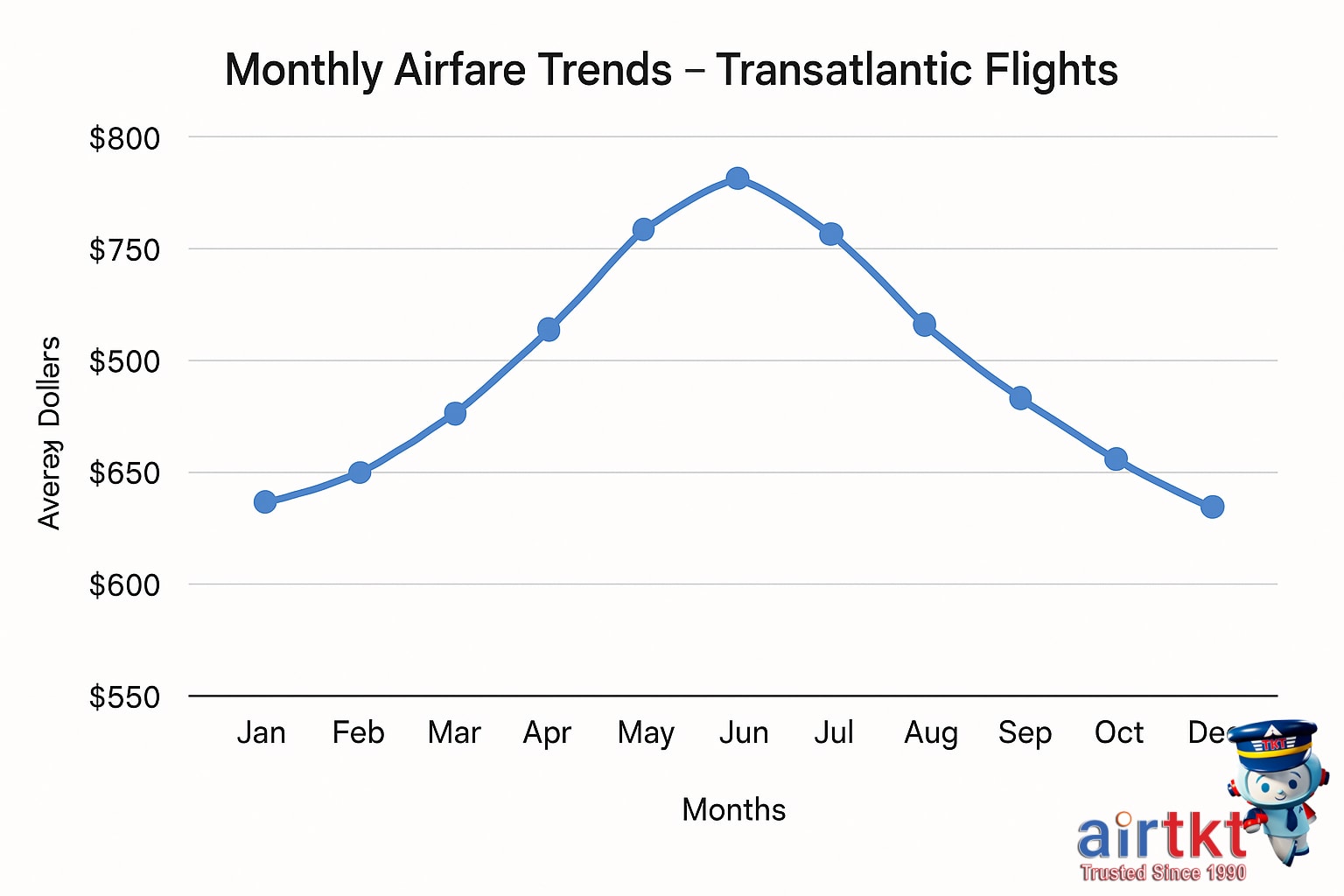 Monthly airfare price trends US-Europe