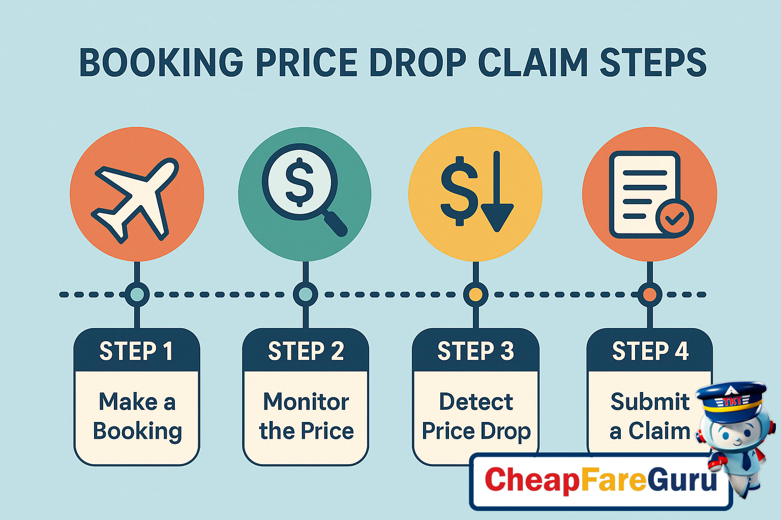 Timeline infographic showing booking to price drop claim steps