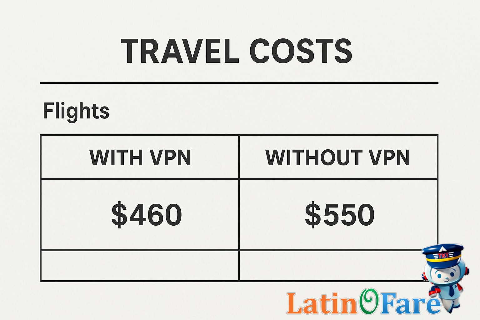 Budget table comparing costs for flights with and without VPN to find cheap flights