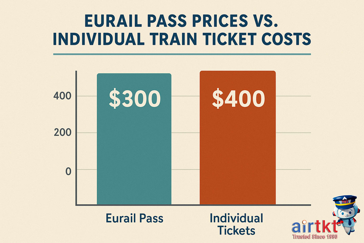 Eurail pass versus individual train ticket cost comparison infographic chart