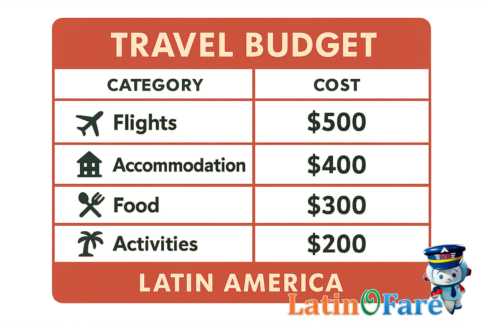 Budget guide for Latin America flights broken down by spending tier