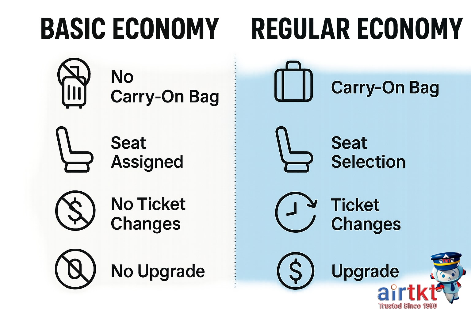 Infographic comparing features of basic economy and regular economy fares