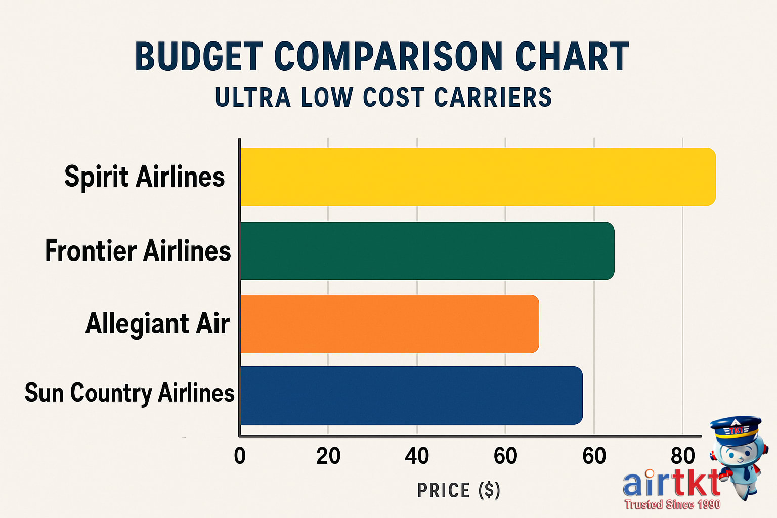 Budget planning and comparison chart for Spirit Airlines and other budget carriers