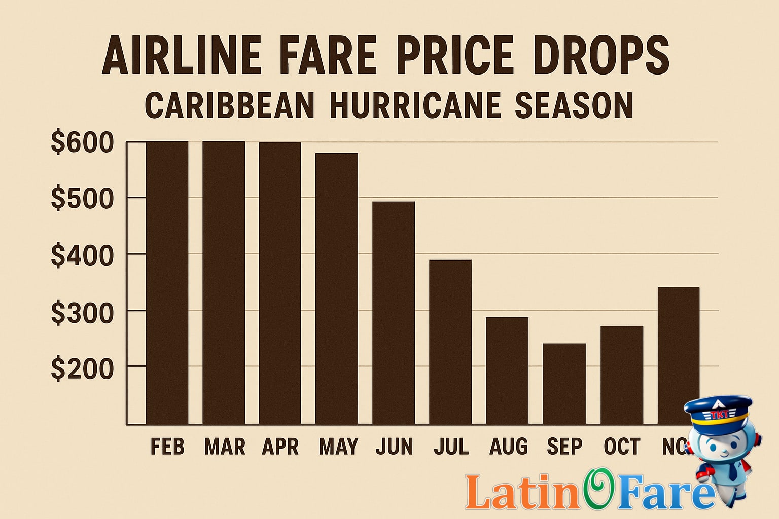 Flight prices dropping for Caribbean destinations in hurricane season offer, 13 words, includes primary keyword.