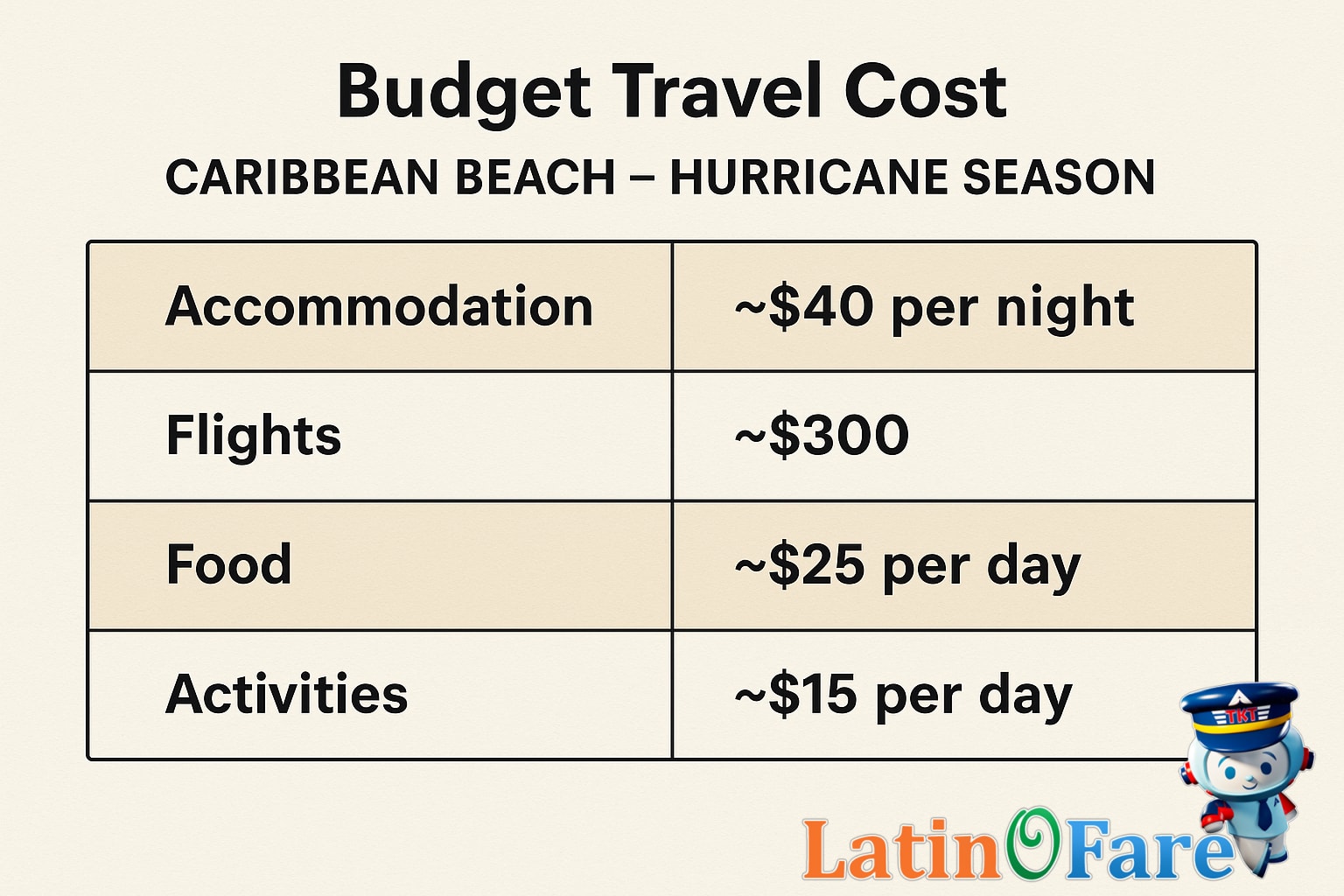 Budget tiers for hurricane season Caribbean trips shown in organized table, 13 words