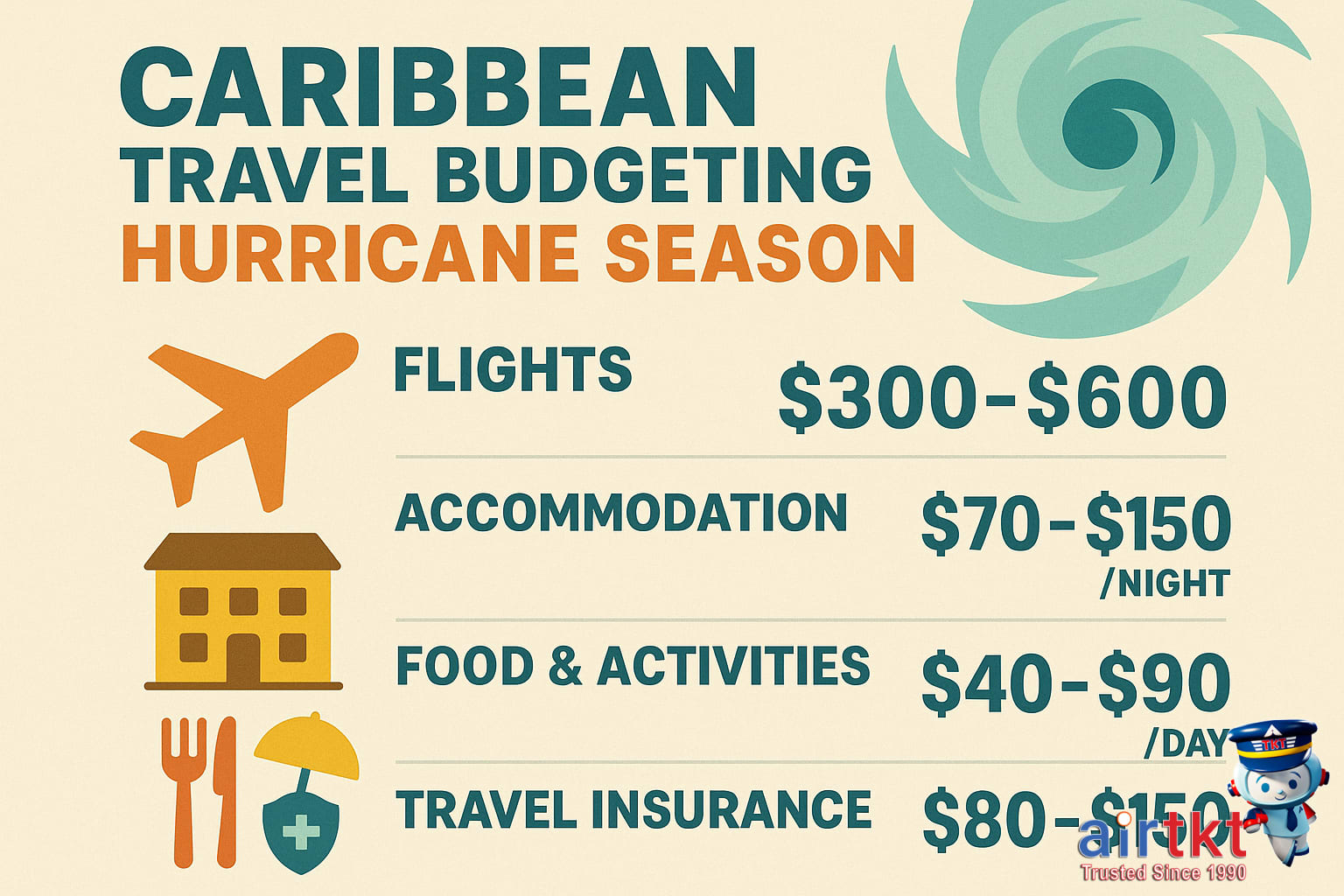 Caribbean hurricane season travel budget infographic showing expense categories and saving ideas