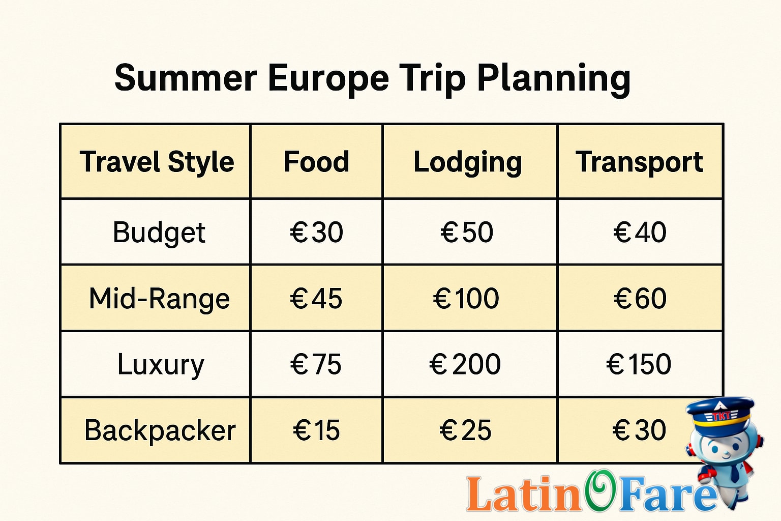 Europe summer trip budget planner, showing fixed prices for three travel style tiers per category