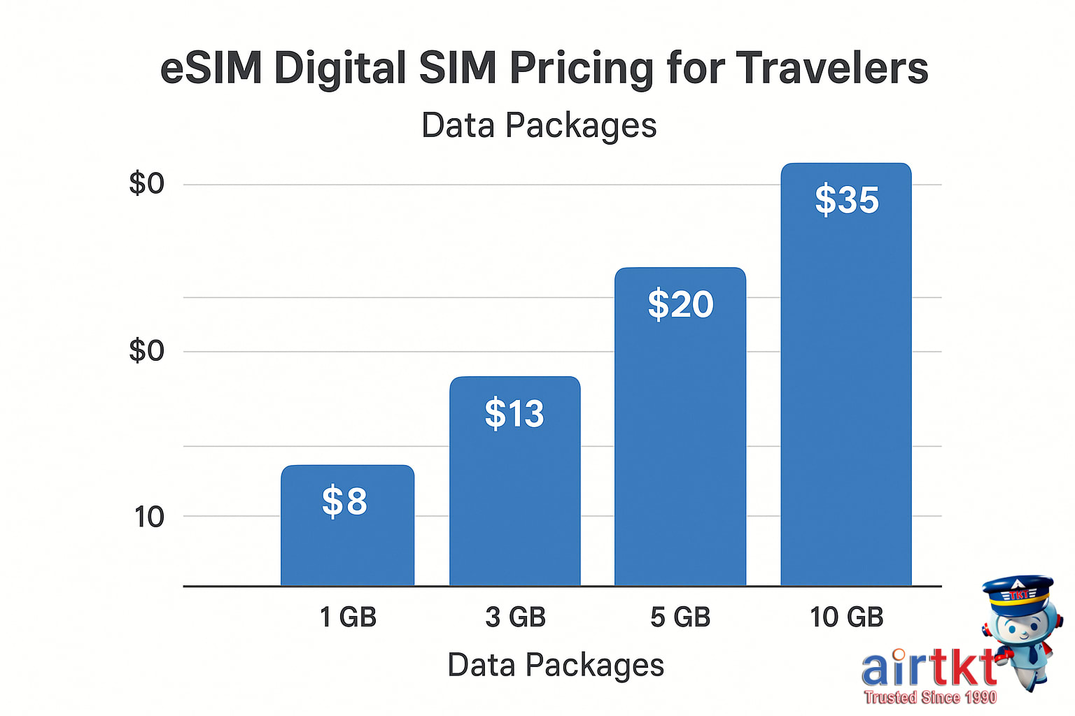 eSIM digital SIM pricing comparisons for travelers shown in colorful graph