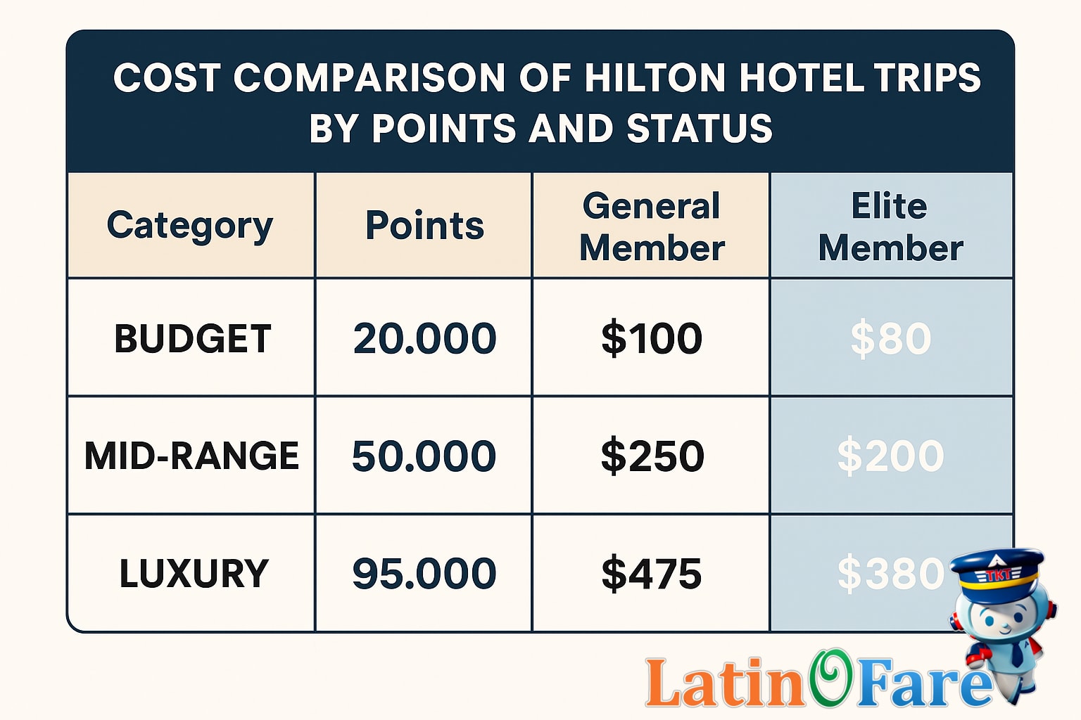 Comparing Hilton stay costs by points and status tiers using a practical budget breakdown
