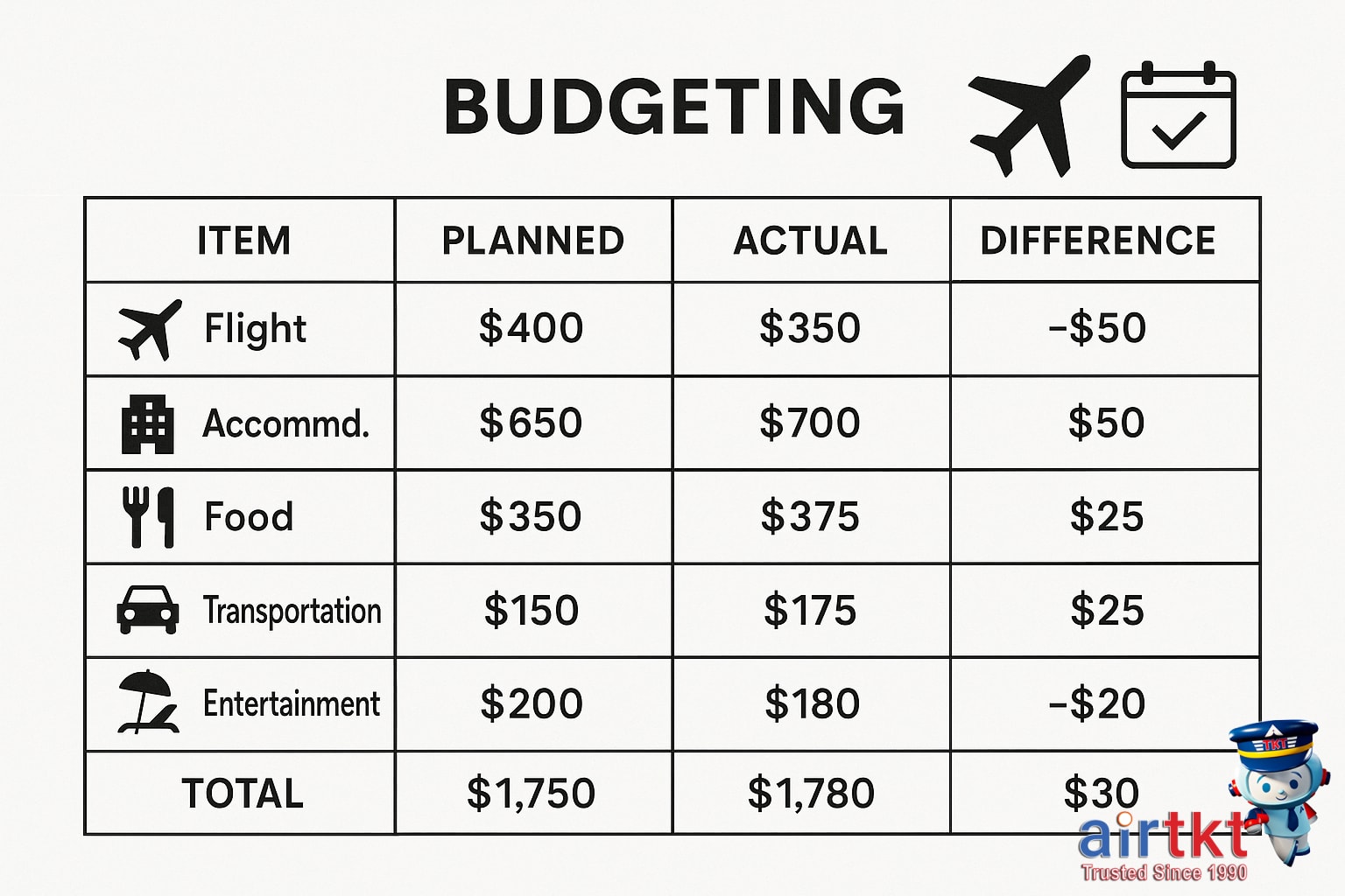 Flight booking budget table with accommodation and transport cost icons