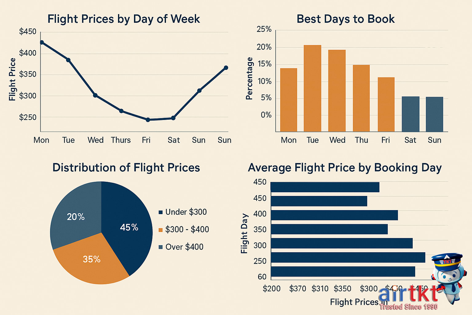 Graph showing best days to book flights data analysis with charts