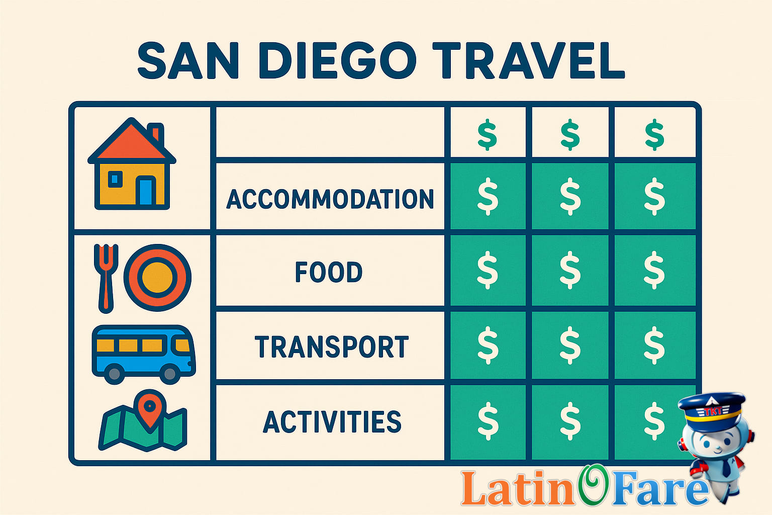 San Diego travel budget table showing costs for accommodation, food, transport, and activities per tier.