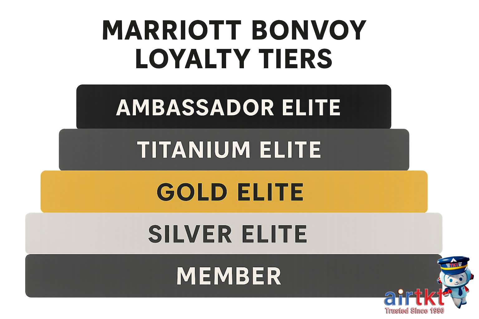 Illustrated Marriott Bonvoy loyalty tier benefits chart.