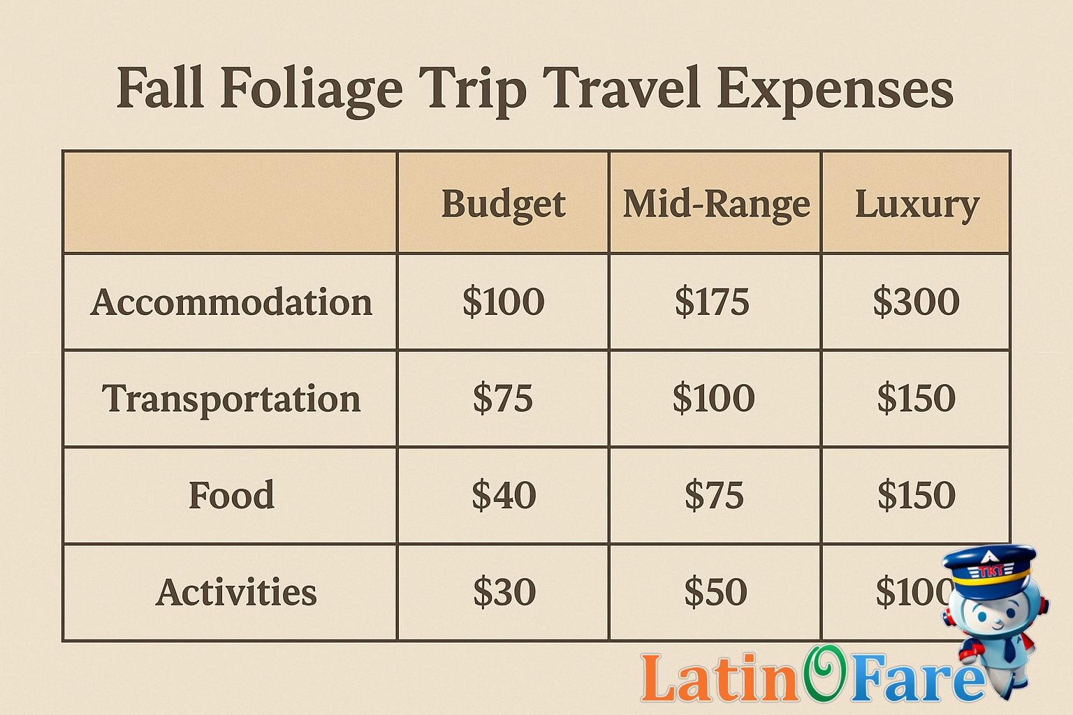 New England fall foliage trip estimated costs for budget, mid-range, and luxury traveler options.