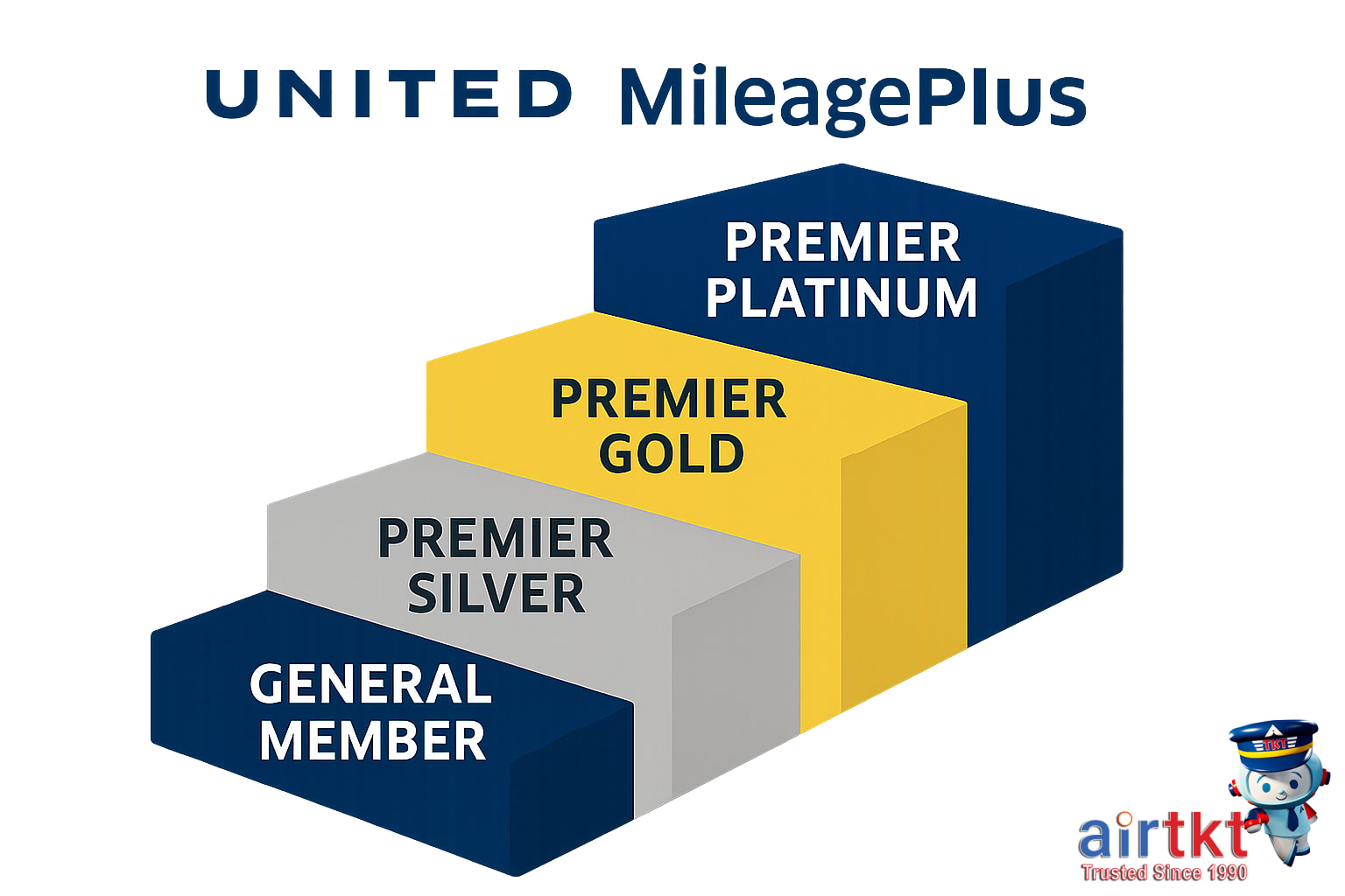 United Airlines MileagePlus rewards tiers infographic displaying elite status levels and benefits