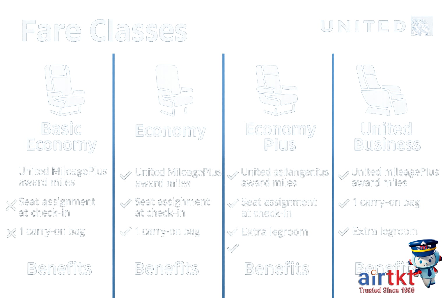 United Airlines fare classes chart showing comparison of class benefits and amenities