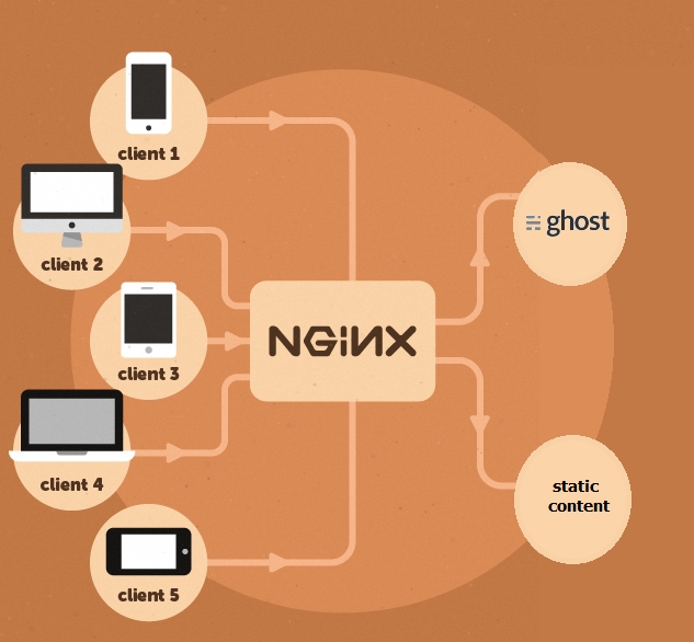 howto sitemap for a site with static dynamic content nginx ghost
