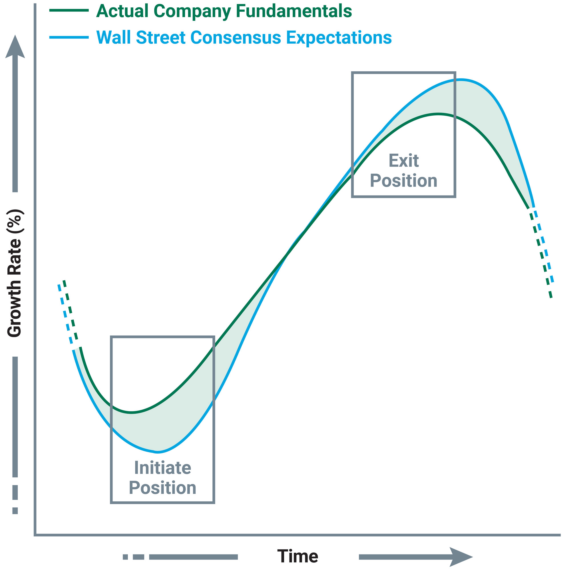 We believe the market is slow to recognize positive inflection points and is inefficient in extrapolating current operating trends into future earnings around these inflection points.