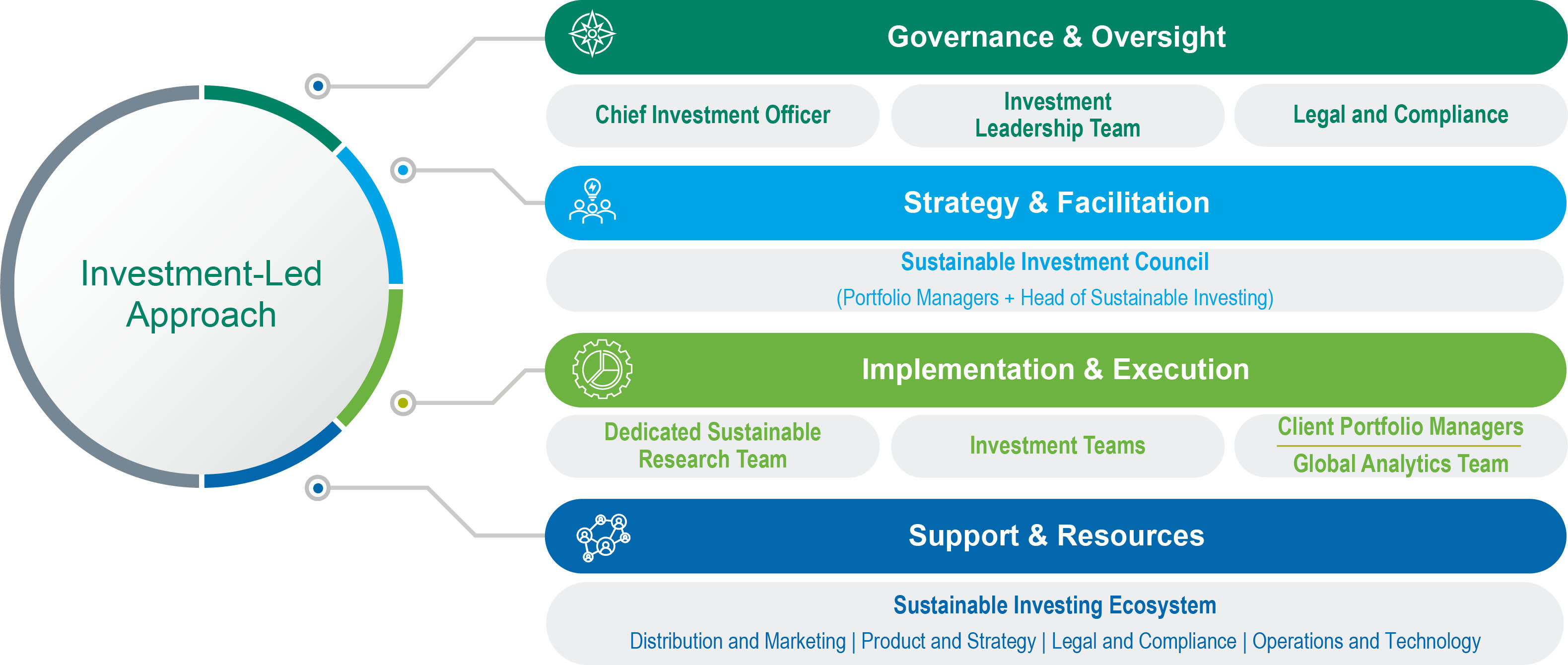 Investment-led approach features Governance & Oversight, Strategy & Facilitation, Implementation & Execution, and Support & Resources.