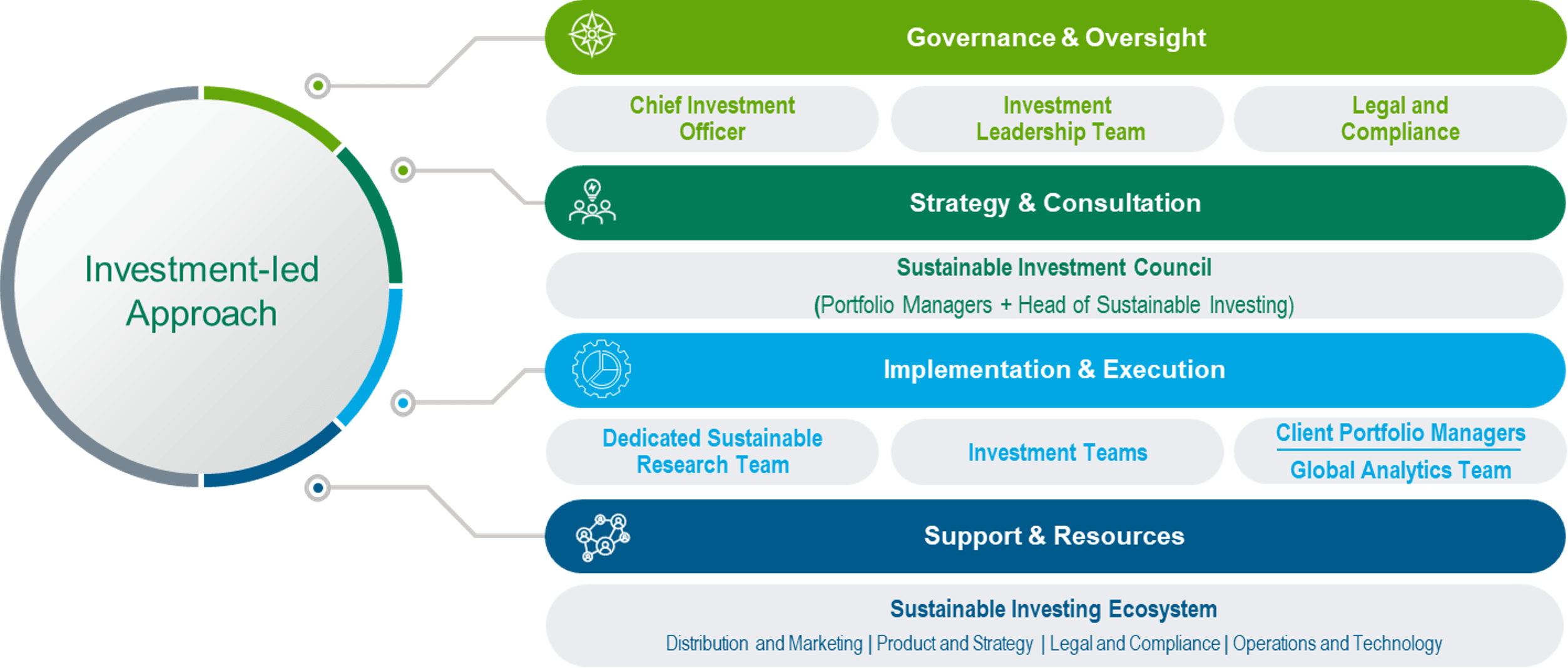 Investment-led approach features Governance & Oversight, Strategy & Facilitation, Implementation & Execution, and Support & Resources.