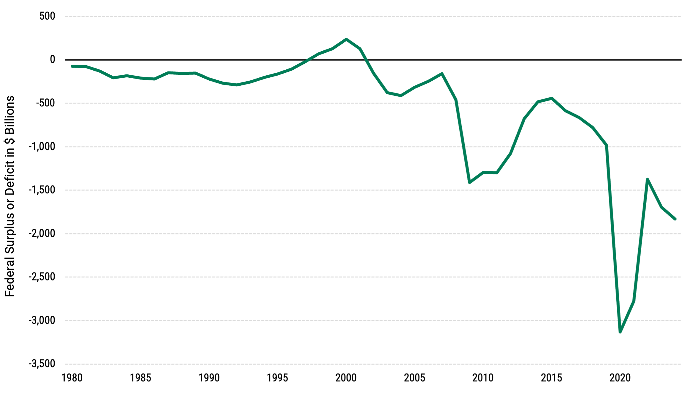 2025 Federal Budget: Debt Ceiling and Tax Cuts