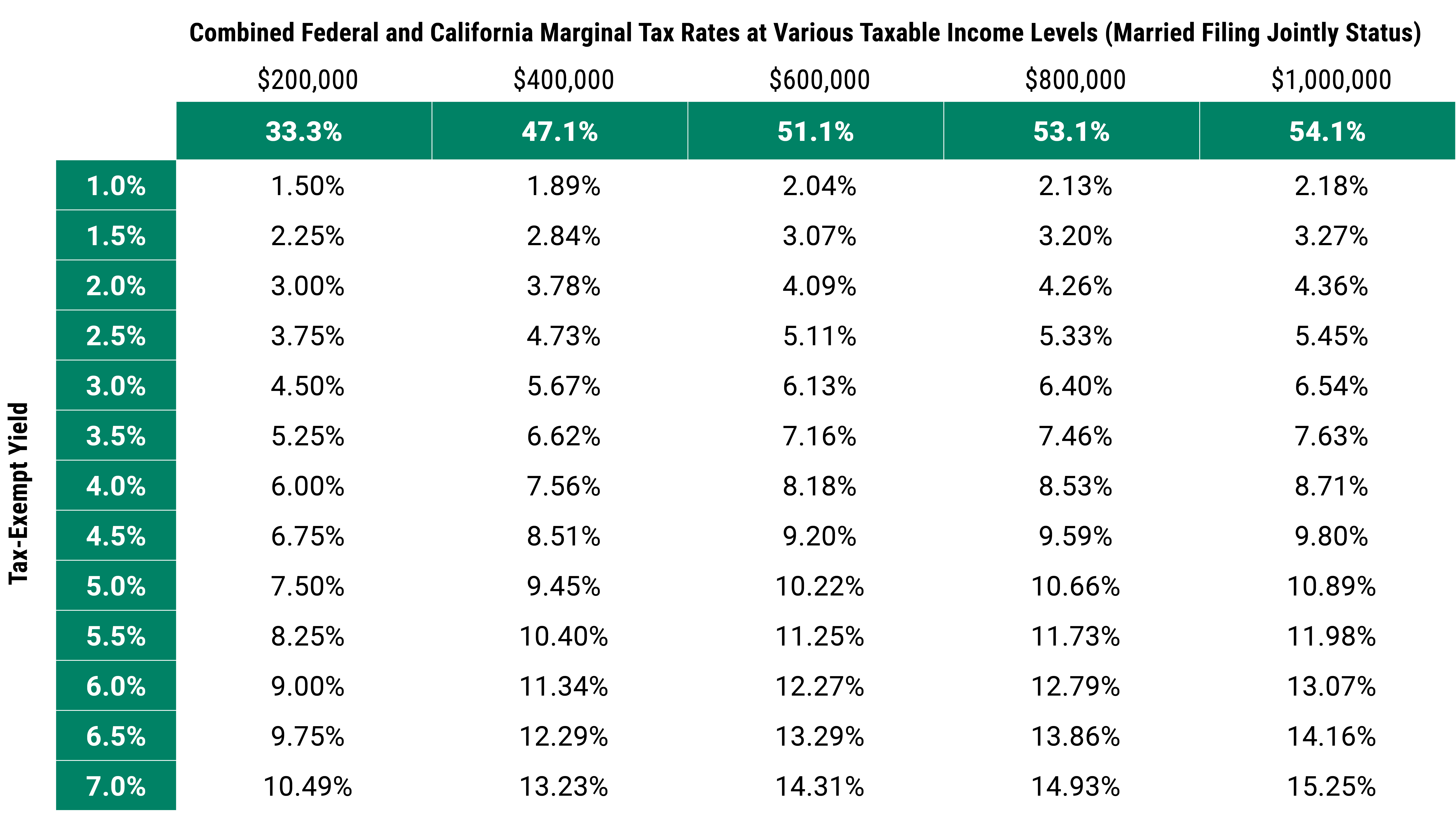 How Do Muni Bonds Compare to Taxable Bonds?